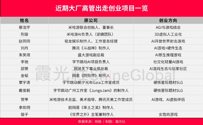 出走的游戏大厂高管，正在批量制造爆款