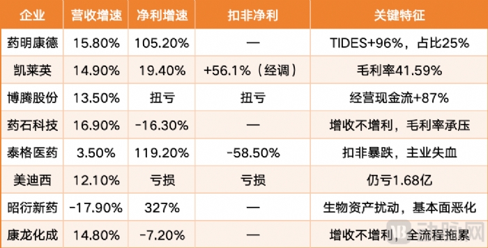 业绩回暖，医药CXO集体暴涨