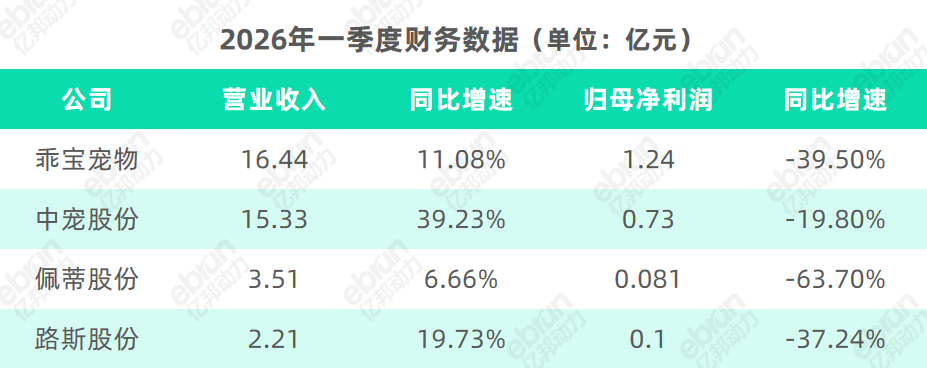 「增收不增利」，宠物食品行业的品牌化代价？