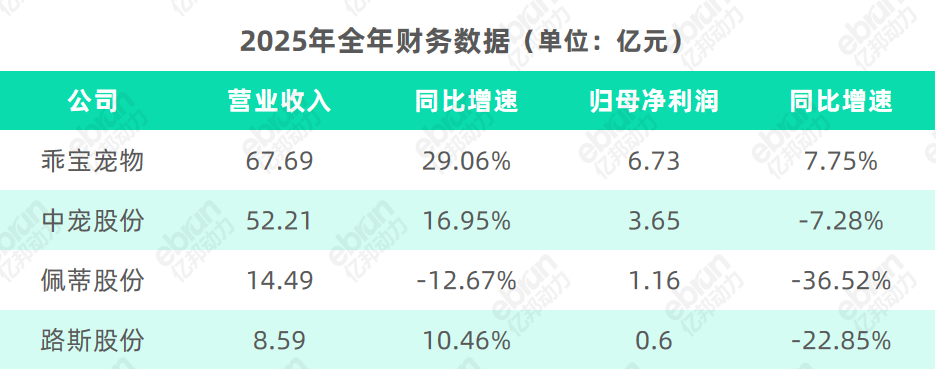 「增收不增利」，宠物食品行业的品牌化代价？