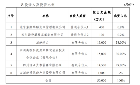 川能动力做LP,参设5亿新能源基金