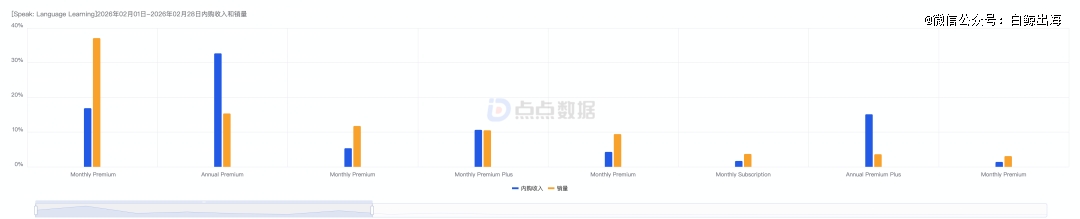 [Speak]2026年02月01日-2026年02月28日内购收入和销量.png