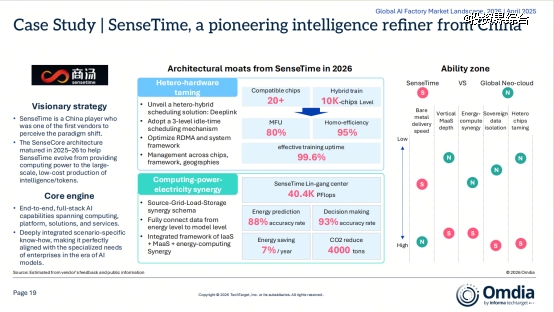 Omdia发布AI工厂报告：商汤大装置领跑全球智能生产时代