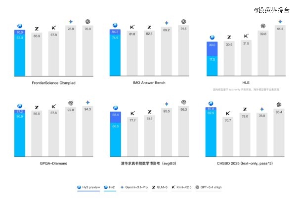 腾讯混元Hy3 preview发布并开源：混元重建后首个模型，Agent能力大幅提升