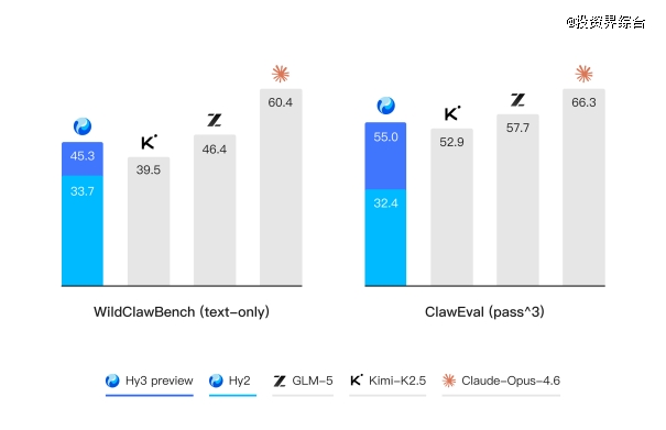 腾讯混元Hy3 preview发布并开源：混元重建后首个模型，Agent能力大幅提升