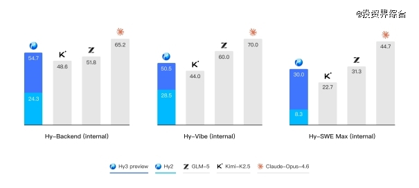腾讯混元Hy3 preview发布并开源：混元重建后首个模型，Agent能力大幅提升