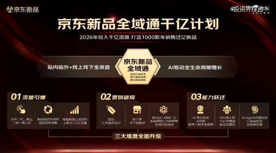 京东重磅发布“新品全域通干亿计划”：打造至少1000款年销售过亿新品