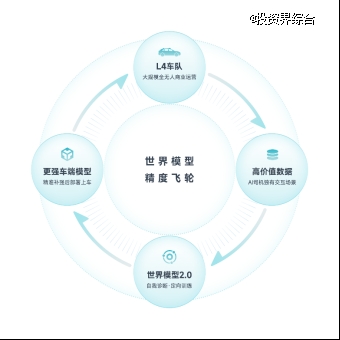 小马智行重构万亿级出行与物流生态：2027版Robotaxi成本低于23万，首发L4级无人轻卡