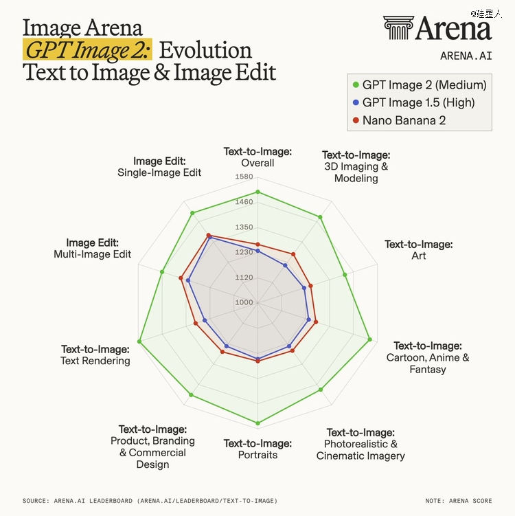 GPT Image 2 与其他模型对比图