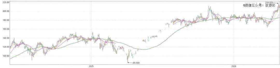 英伟达近年来股价走势，图片来自东方财富网