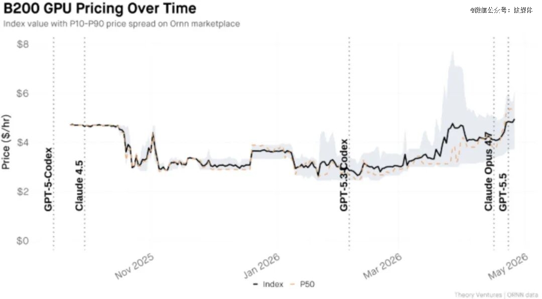 英伟达B200 GPU自发布以来的价格走势，数据来自ORNN