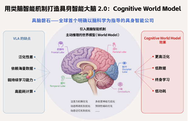 具脑磐石完成新一轮亿元级融资，押注类脑智能的认知世界模型