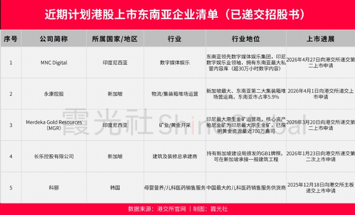 2026，港股迎来「东南亚时刻」