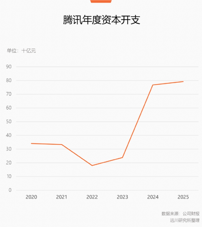 当腾讯开始充钱