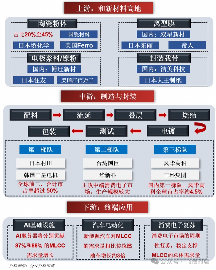 一天吃透一条产业链：MLCC（需求爆发）