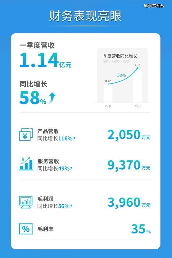 文远知行发布Q1财报:季度营收增长58%,毛利率35%领跑行业,Robotaxi用户翻番