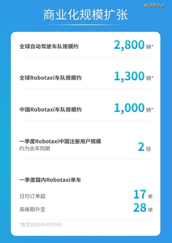 文远知行发布Q1财报:季度营收增长58%,毛利率35%领跑行业,Robotaxi用户翻番