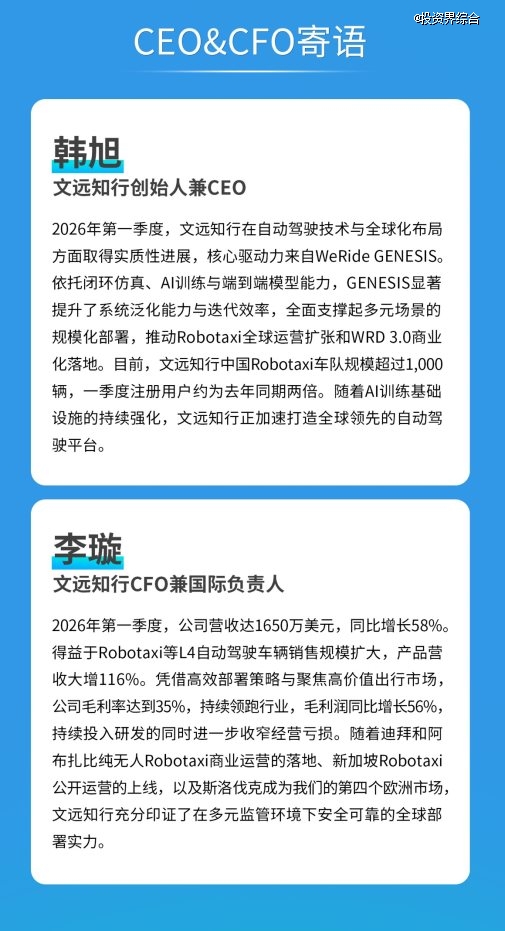 文远知行发布Q1财报:季度营收增长58%,毛利率35%领跑行业,Robotaxi用户翻番