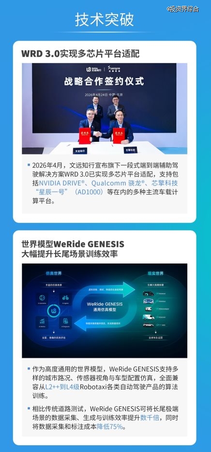 文远知行发布Q1财报:季度营收增长58%,毛利率35%领跑行业,Robotaxi用户翻番