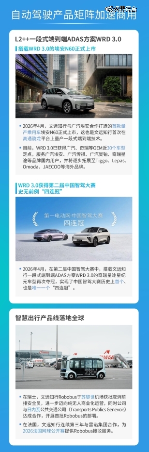 文远知行发布Q1财报:季度营收增长58%,毛利率35%领跑行业,Robotaxi用户翻番