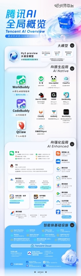 腾讯发布Q1财报：Hy3 preview登顶、WorkBuddy领跑、核心业务全面提效