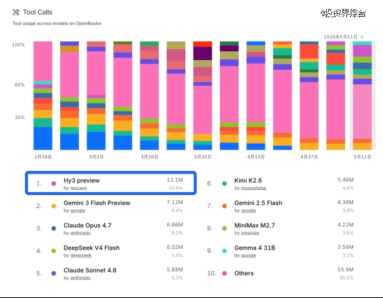 腾讯发布Q1财报：Hy3 preview登顶、WorkBuddy领跑、核心业务全面提效