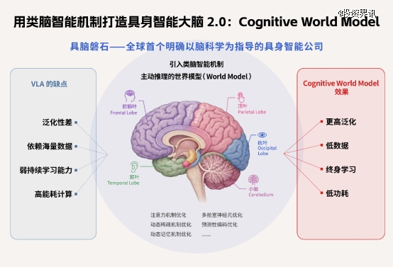具脑磐石完成新一轮亿元级融资，押注类脑智能的认知世界模型