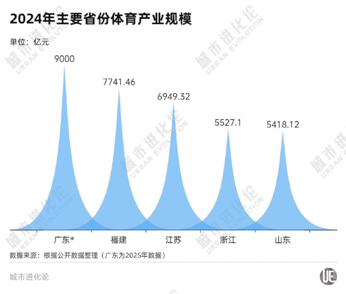 刷屏世界杯，中国城市竞速「7万亿」新主场