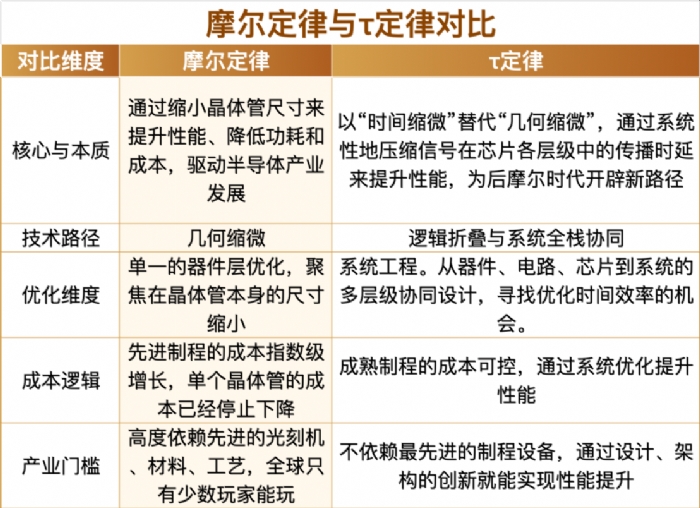 韬（τ）定律，让 EDA「 火」 出圈