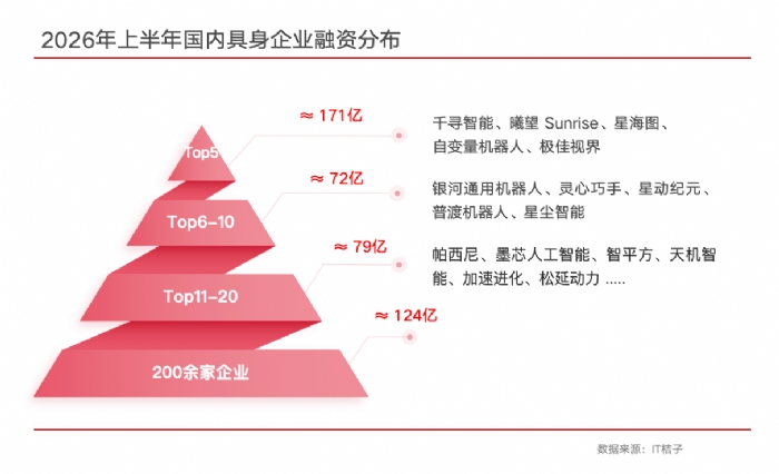 2026年上半年，460亿砸向具身智能