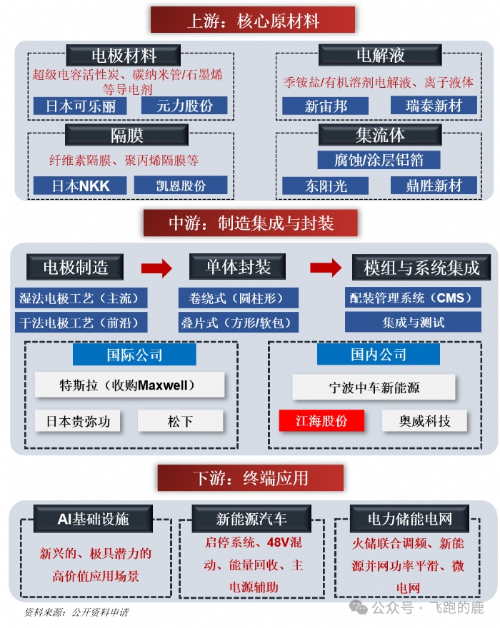 算能压舱，一天吃透【超级电容】产业链
