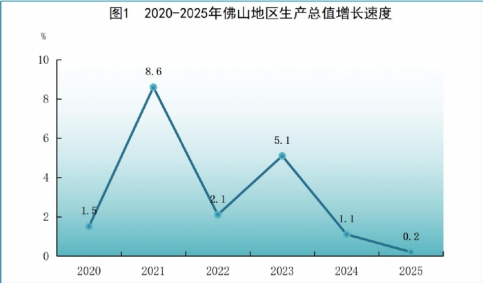 失守广东「第三城」，佛山终于出手了