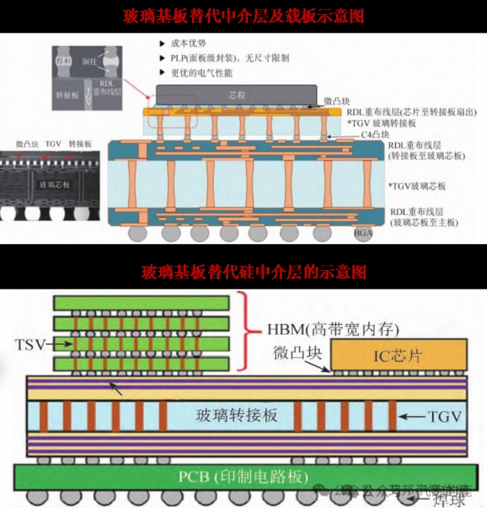 一天吃透「玻璃基板」产业链 3 大关键赛道