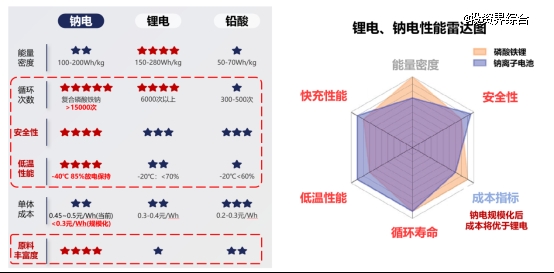 谢诺辰途独家战略投资英钠新能源,深度卡位钠离子电池聚阴离子正极材料黄金赛道