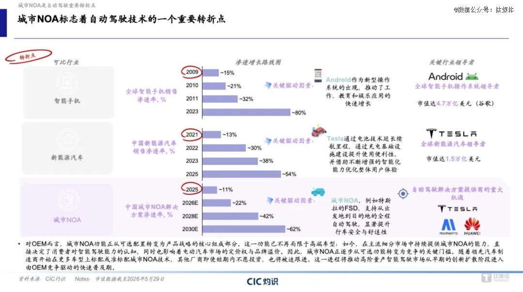 城市NOA是自动驾驶重要转折点