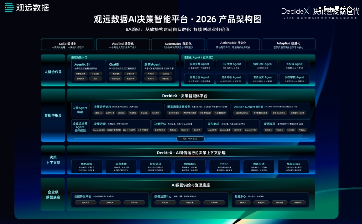 观远数据发布 DecideX：从AI+BI 到企业AI决策智能