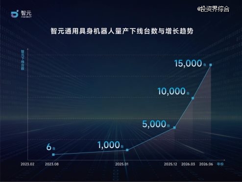 不到3个月再破里程碑：智元第15000台具身机器人下线，创下全球量产新纪录