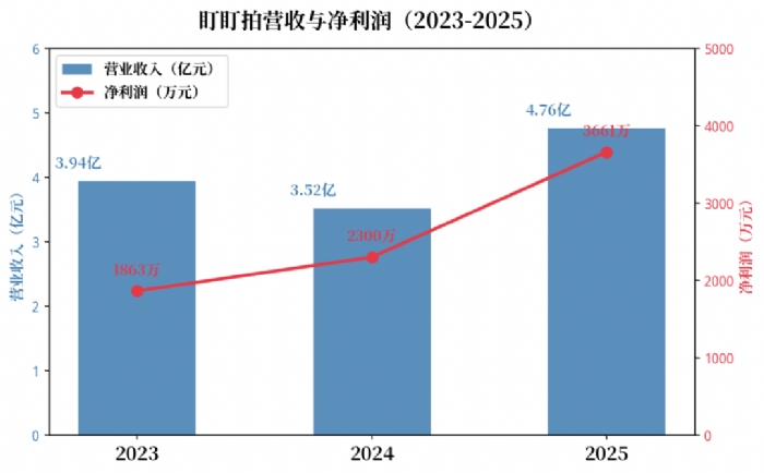 年入4.8亿，华为离职员工卖行车记录仪