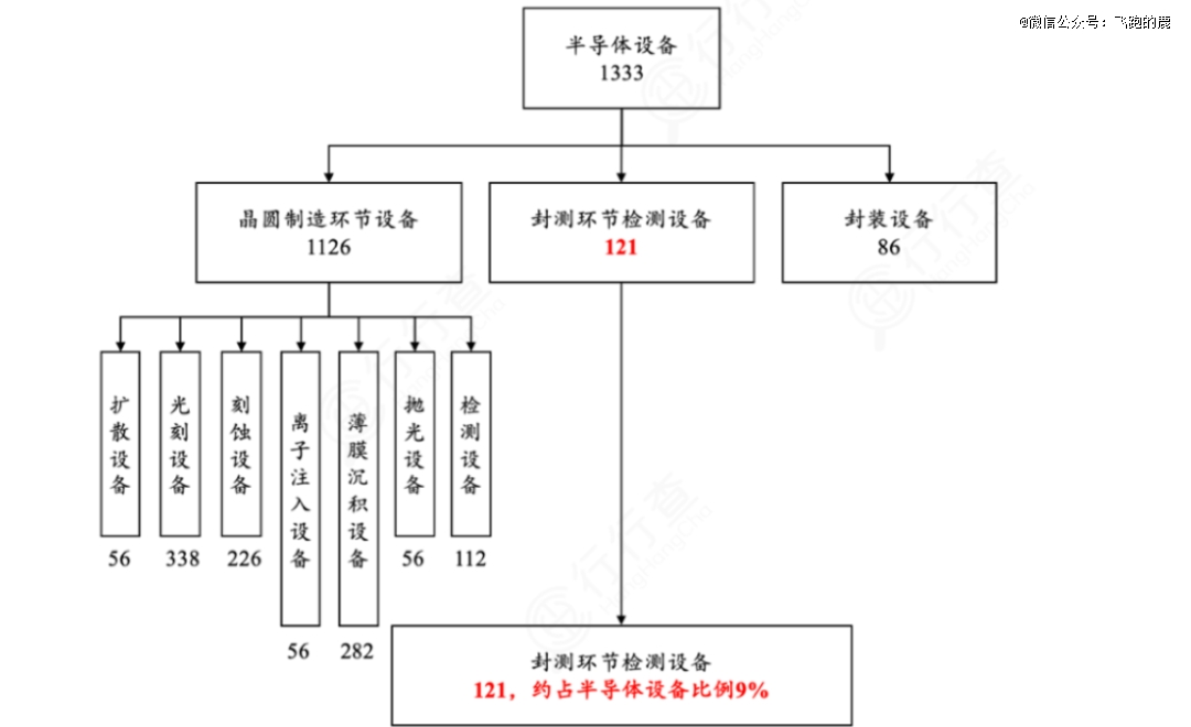 吃透【半导体设备】全产业链2大核心(图3)