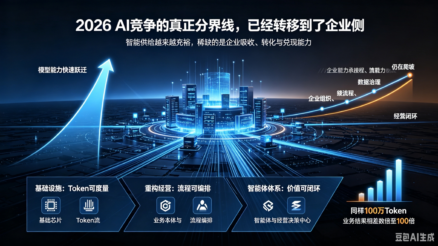 AI和数据时代，智企正在成为必答题：模型能力陡峭上升，组织能力缓慢爬坡