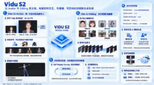 生数科技发布Vidu S2双旗舰，实时互动与视频编辑多项评测领先