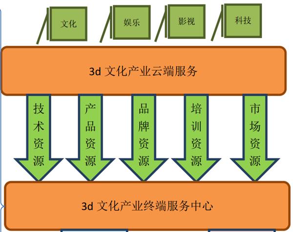 3d文化营销中心 LOGO