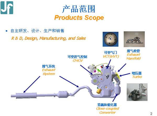汽车进排气系统以及发动机零部件