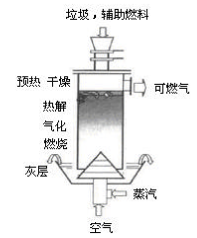 小型乡镇生活垃圾气化处理 LOGO